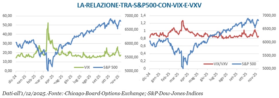 Vix, VXV e S&P 500